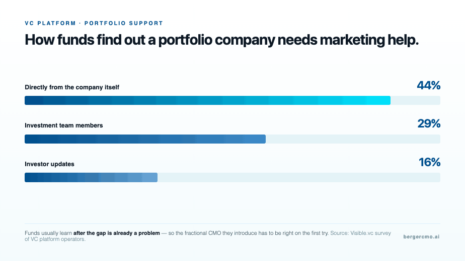 How VC funds learn about a portfolio marketing gap: 44% from the company itself, 29% from the investment team, 16% from investor updates