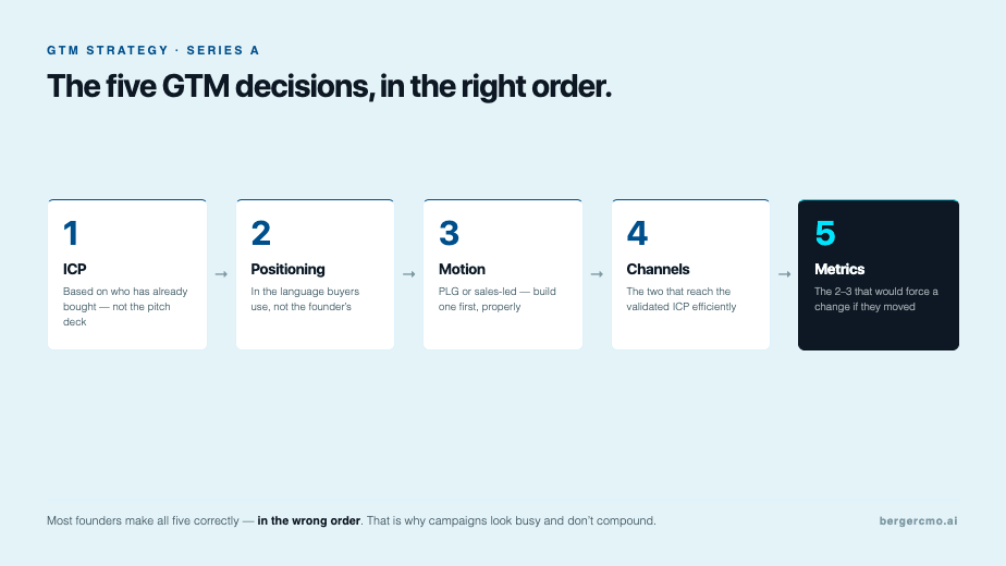 The five GTM decisions Series A companies need to make, in the right order